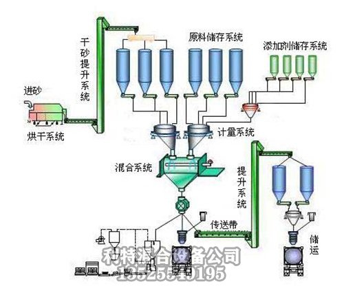 干粉砂浆流程图